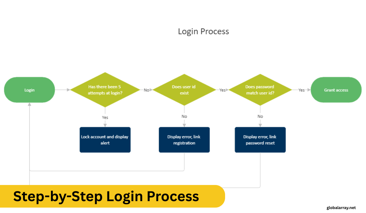 Step-by-Step Login Process